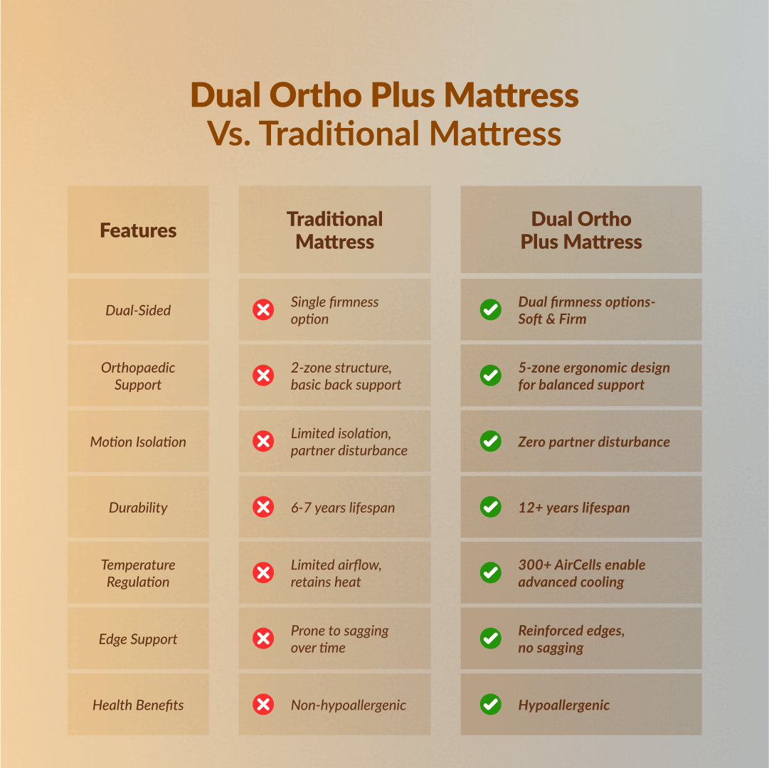 Buy SleepyHug AirCell Ortho Dual Comfort Plus | Orthopedic Mattress The New AirCell Series