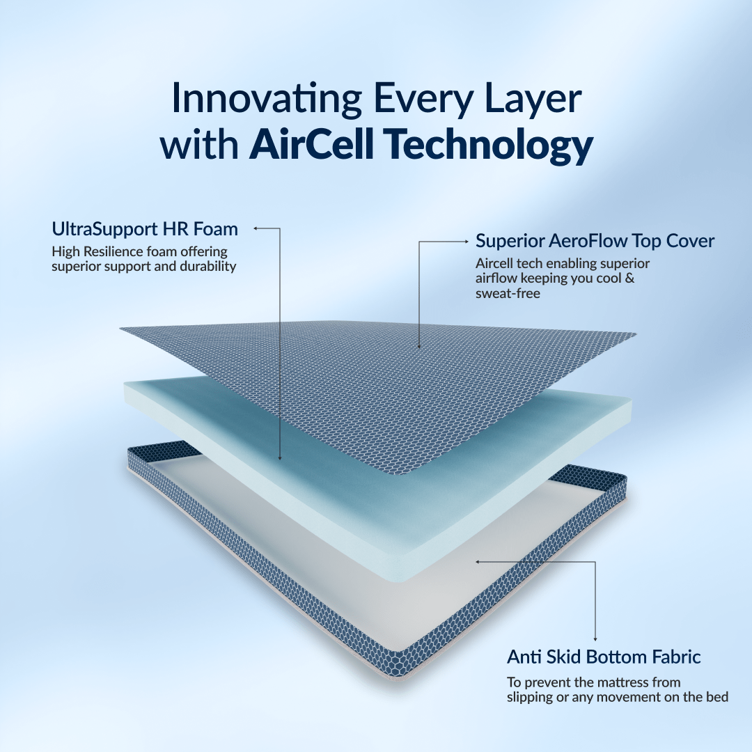 Buy SleepyHug Ortho SpineX Plus | Foam Mattress | 3 Inch | Blue The New AirCell Series
