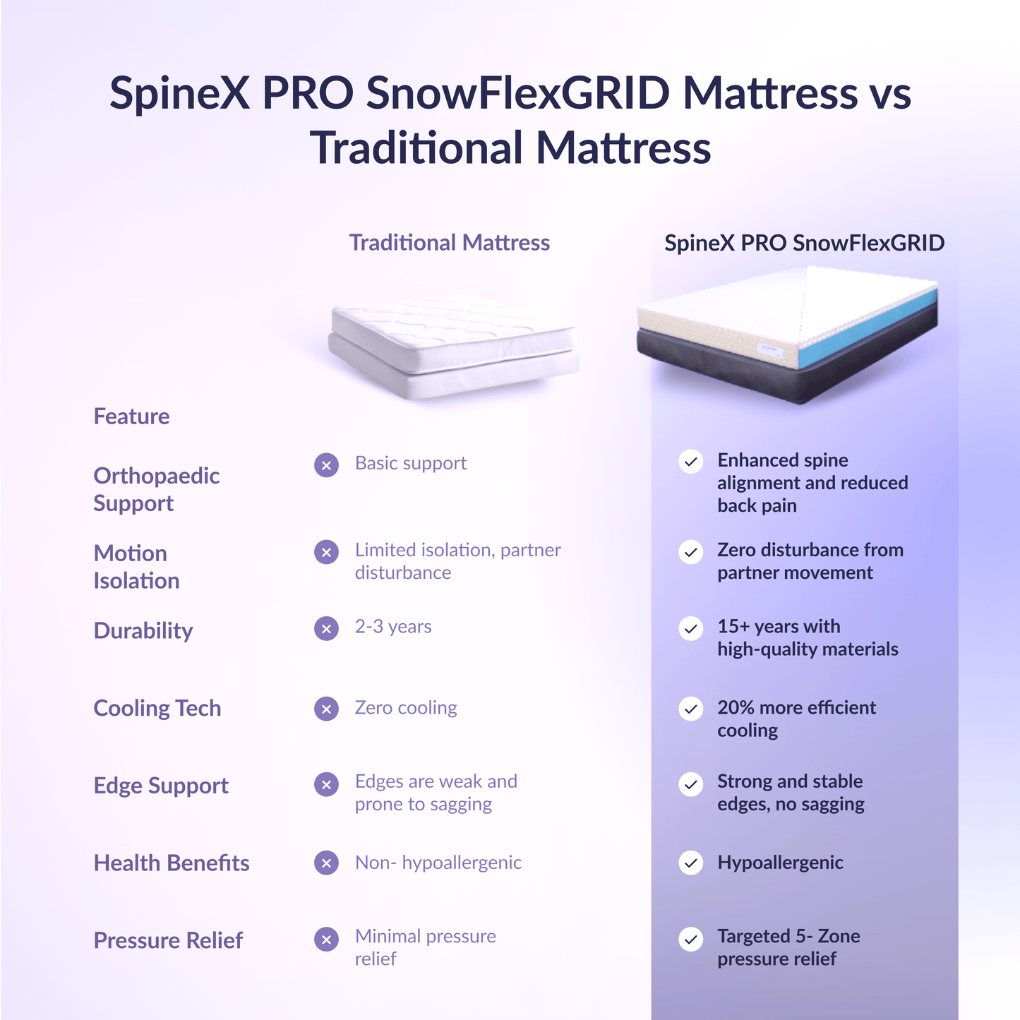 Buy SleepyHug SleepyHug SpineX Pro Snowflex Grid Mattress The New AirCell Series