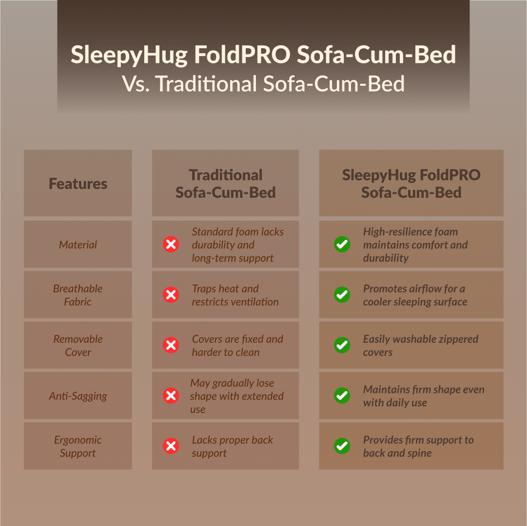 Buy SleepyHug SleepyHug FoldPRO Sofa-Cum-Bed | 3-in-1 Convertible Sofa, Lounger & Bed | TouchSense Technology | HR Foam | Grey, 1-Year Warranty The New AirCell Series