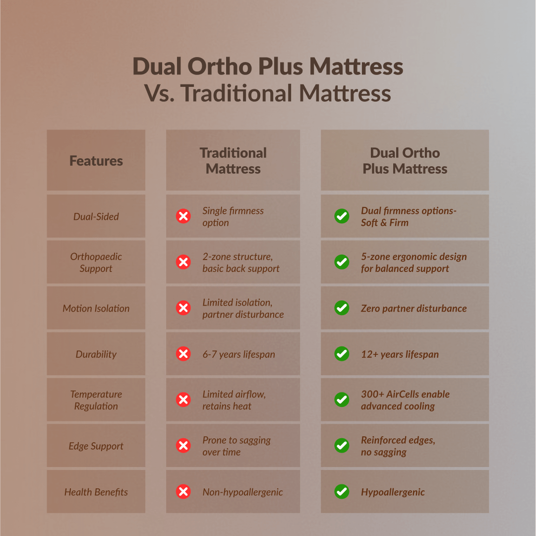 Buy SleepyHug AirCell Ortho Dual Comfort Plus | Orthopedic Mattress | Brown The New AirCell Series