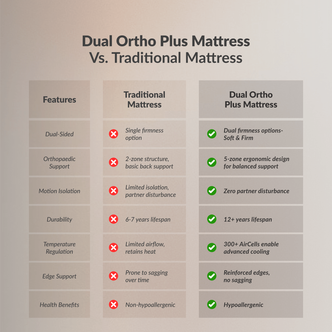 Buy SleepyHug AirCell Ortho Dual Comfort Plus | Orthopedic Mattress | Grey The New AirCell Series