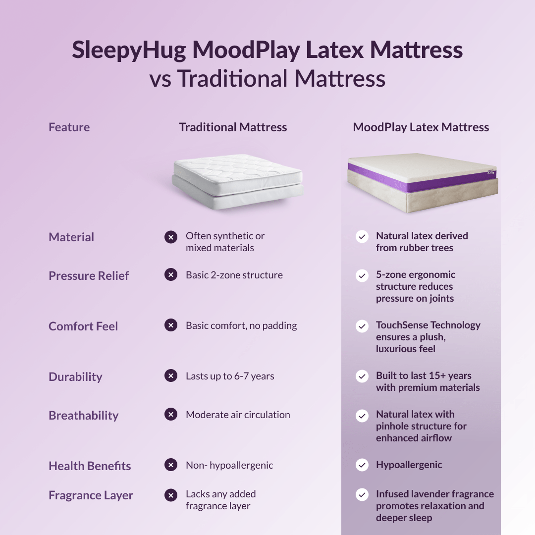 Buy SleepyHug MoodPlay Fresh Latex Mattress | Lavender The New AirCell Series