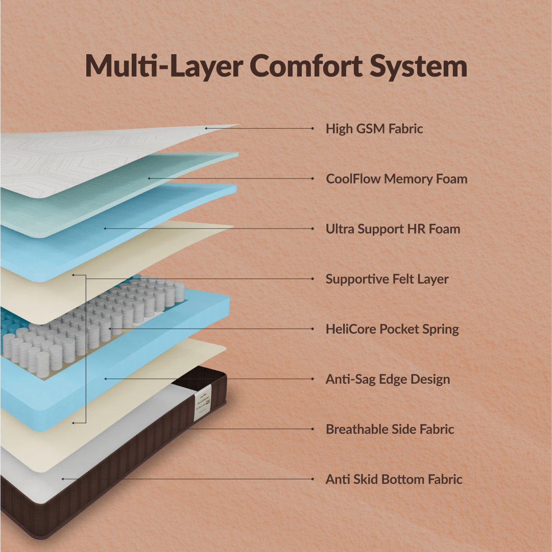Buy SleepyHug Ortho Luxe Pro | Pocket Spring Mattress The New AirCell Series