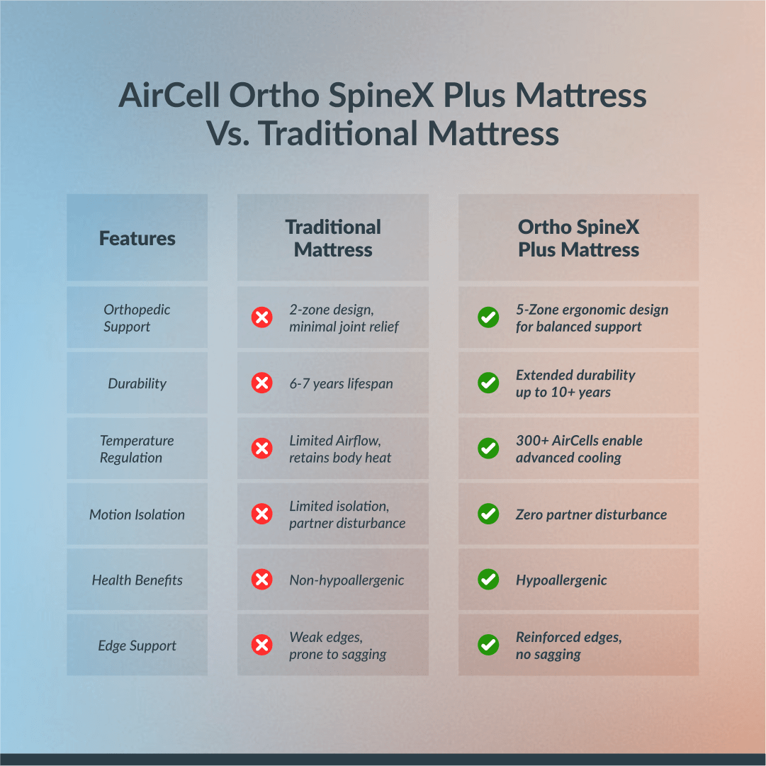 Buy SleepyHug SleepyHug Ortho SpineX Plus | Blue, 5-Years Warranty The New AirCell Series