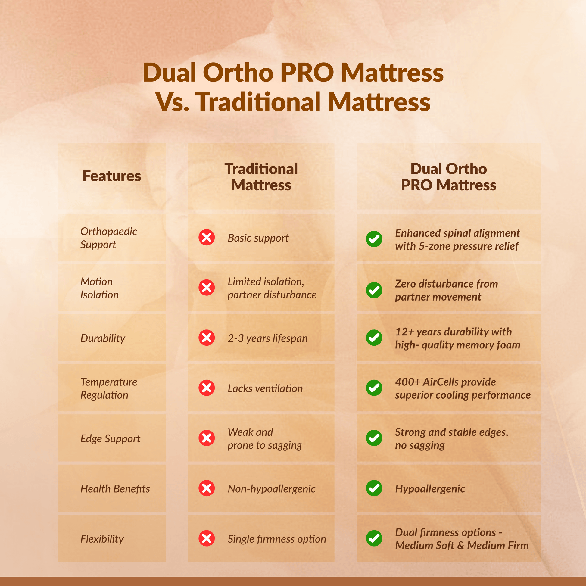 Buy SleepyHug AirCell Dual Ortho PRO The New AirCell Series