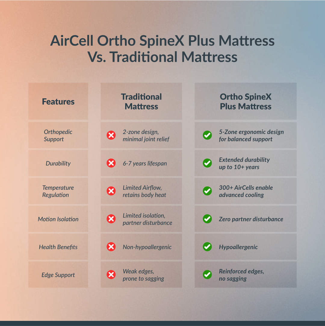 Buy SleepyHug Ortho SpineX Plus The New AirCell Series