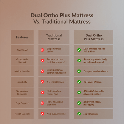 Buy SleepyHug AirCell Ortho Dual Comfort Plus | Orthopedic Mattress | Brown The New AirCell Series
