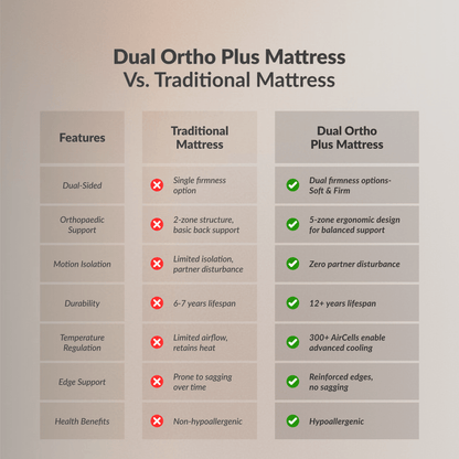 Buy SleepyHug AirCell Ortho Dual Comfort Plus | Orthopedic Mattress | Grey The New AirCell Series